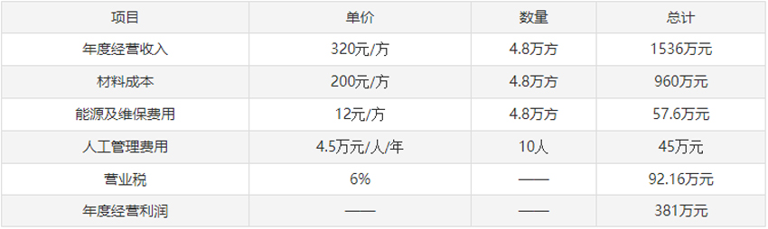 混凝土攪拌站利潤(rùn)分享